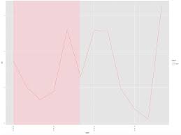 Ggplot2 Timeseries Chart With Background Shading Stack