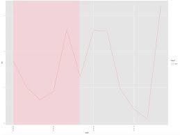 R Ggplot2 Timeseries Chart With Background Shading Stack