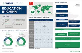 Check where supplier is located in china. Education In China