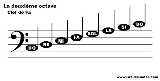 Repesentation Des Notes De La Seconde Octave De La Clef De Fa Solfege Enseignement De La Musique Lecons De Musique