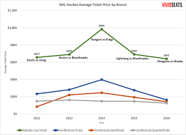 What It Costs To See A Champion Stanley Cup Finals Vivid
