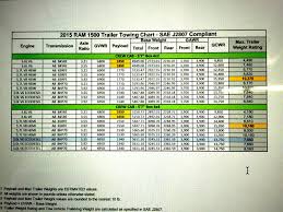 Ram 1500 1 2 ton truck towing capacity chart. Ram 1500 Ecodiesel For 27fb Advice And Calculation Help Airstream Forums