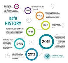 The History Of The Asthma And Allergy Foundation Of America How To Raise Money Allergies Educational Activities
