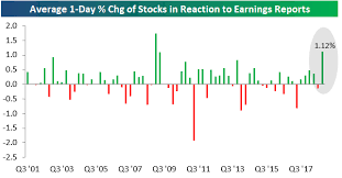 bespoke investment group blog stellar earnings reactions