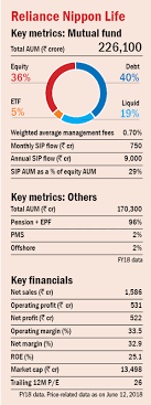 The group does not invest heavily in real estate. Asset Management Companies Value Research