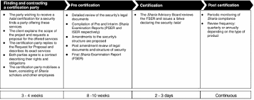 Le trading en islam est il halal ou haram? Halal Certification For Financial Products A Transaction Cost Perspective Springerlink