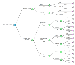 These decisions are usually related to costs, resources, and utilities. Decision Making Solution Conceptdraw Com