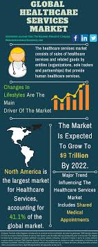 Healthcare Services Market Global Healthcare Services Market Report Healthcare Marketing Health Care Healthcare Infographics