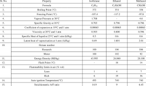 Properties Of Ethanol And Methanol Download Table