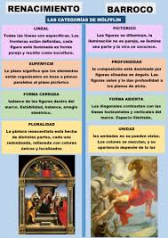 Las Categorias De Wolfflin Clases De Historia Del Arte Historia Del Arte Universal Renacimiento Arquitectura