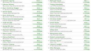 Your default site has been set for 7 days. Mbappe 1er Neymar 3eme Le Top 100 Des Joueurs De Football Les Plus Chers En Janvier 2019 Selon Le Cies Sportbuzzbusiness Fr