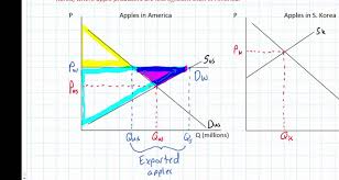 The Gains From International Trade In The Demand And Supply Model