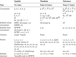 The english for diambil kira is be taken into account. Phonological System Of Spanish Mandarin And Taiwanese Download Table