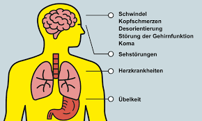 Kohlenmonoxid Vergiftung Co Macht Ko