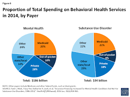 Medicaids Role In Financing Behavioral Health Services For