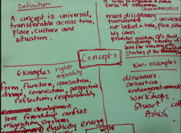 Using Frayer Model To Illustrate Key Concepts Concept Visible Thinking Learning