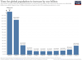 200 Years Ago There Were Less Than One Billion Humans Living On Earth Today According To Un Calcu World Population Global Population Growth Global Population