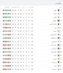 «المصري البورسعيدي 43 نقطة» بشكل مؤقت. ØªØ±ØªÙŠØ¨ Ø§Ù„Ø¯ÙˆØ±ÙŠ Ø§Ù„Ù…Ù…ØªØ§Ø² Ø¨Ø¹Ø¯ ÙÙˆØ² Ø§Ù„Ø²Ù…Ø§Ù„Ùƒ Ø¹Ù„Ù‰ Ø§Ù„Ø£Ù‡Ù„Ù‰ ÙÙ‰ Ø§Ù„Ù‚Ù…Ø© 120 Ø§Ù„ÙŠÙˆÙ… Ø§Ù„Ø³Ø§Ø¨Ø¹
