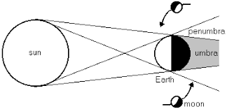 When the sun, earth, and moon, are precisely aligned, a lunar eclipse will occur. Lunar Eclipse Diagram Lunar Eclipse Diagram Lunar Eclipse Online Science
