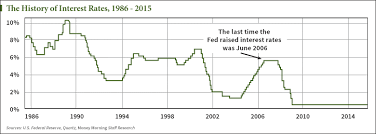 Chart U S Interest Rate History Since 1986