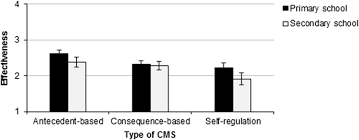 Maybe you would like to learn more about one of these? Unknown Unloved Teachers Reported Use And Effectiveness Of Classroom Management Strategies For Students With Symptoms Of Adhd Springerlink