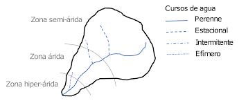 Los sinónimos son términos diferentes que significan casi lo mismo (por ejemplo, vía fluvial es un sinónimo de curso de agua). Pedro Rau Blog De Hidrologia Tipos De Cauces En Cuencas Aridas