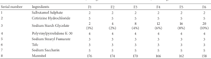 Table 1 From Formulation Development And Evaluation Of Fast