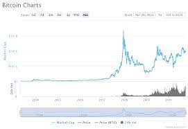 Bitcoin forecast from 2021 to 2025. Bitcoin Pioneer Predicts 1t Btc Market Cap By 2022 Or Sooner