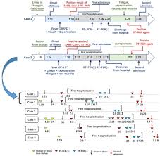 Recurrent Pcr Positivity After Hospital Discharge Of People With Coronavirus Disease 2019 Covid 19 Journal Of Infection