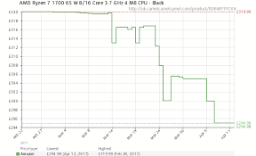 Amd ryzen 5 1600x (silver amd ryzen 5) at amazon for $282.52. Amd S Ryzen Has Not Brought The Price Wars We All Wanted Needed Kitguru