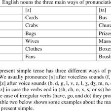 We did not find results for: English Nouns The Three Main Ways Of Pronunciation Download Scientific Diagram