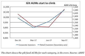 Gilt Funds Gilt Funds Are Catching The Fancy Of Mf