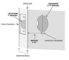 The backset is the distance from the edge of the door to the center of the hole. Measurements For New Door Hardware Traditional Building