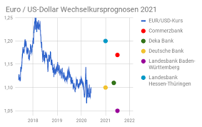 Sepa und der wechselkurs bericht eines mitglied verein biz. Die Besten Euro Dollar Prognosen Fur 2021