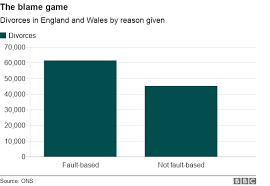 While the total divorce rate has been steady since the 1980s, there has been an increase in the divorce rate for newer marriages. The Blame Game Getting Divorced In The Uk Bbc News