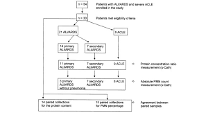 Flowchart Of Compared Subgroups Of Patients Acle Acute