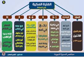 مشجرات السيرة النبوية صنعة د أكرم كساب Free Download Borrow And Streaming Internet Archive Islam Facts Quran Tafseer Islamic Pictures