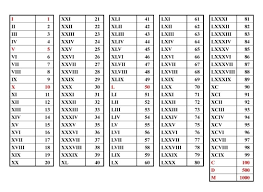 Roman Numeral Conversion Roman Numerals Chart Roman