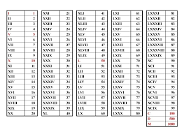 roman numeral conversion roman numerals chart roman