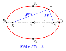 Focus meaning is fuckeoff cus ur stupid and other full form of focus definition take part in below table. Ellipse Wikipedia