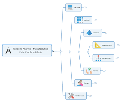 Maybe you would like to learn more about one of these? Cause And Effect Diagrams What They Are And How To Use Them Mindmanager Blog