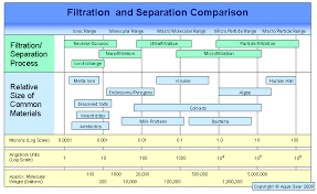 Reverse Osmosis Vs Nanofiltration And Other Filtration