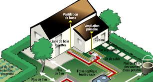 Assainissement Individuel Ainsi S Ecoule La Vie Paisible De La Maison Immonot Com
