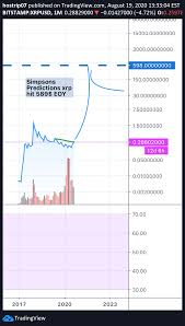 We believe that the price of ripple xrp from here on out will increase in value. Xrp Simpson Prediction For Bitstamp Xrpusd By Crypto Host Tradingview