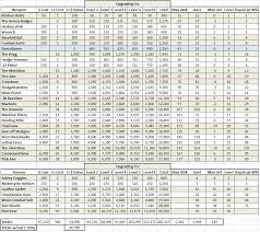 Weapons And Armor Charts Remaining Calm