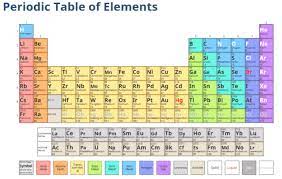 The periodic table has constantly been improved and developed over the past 200 years, but in 1869 dimitri mendeleev. What Is An Element Answered Twinkl Teaching Wiki