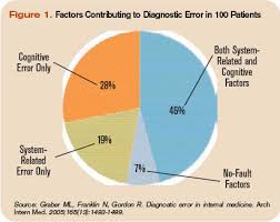 Image result for Medical Cognitive Error