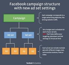 Bellow is the solution to this question, and the correct answer is marked as a green colour. Facebook Ad Controls Get Big Upgrade With Ad Set Targeting Bidding