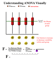 Visual Anova Anova Set Meaning Understanding