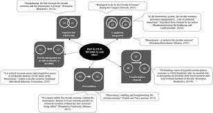 Meaning equal parts of water and the best coffee maker cleaner and descaler. The Circular Economy And The Bio Based Sector Perspectives Of European And German Stakeholders Sciencedirect